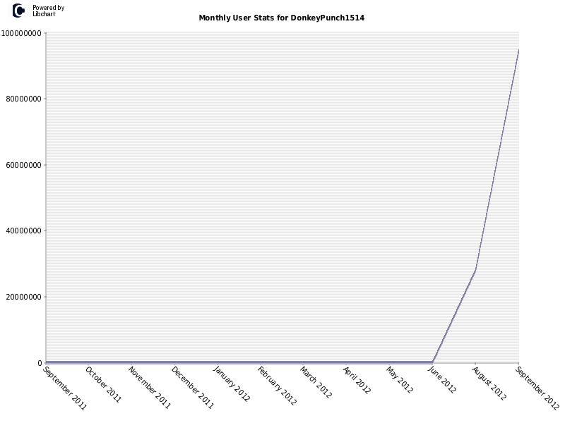 Monthly User Stats for DonkeyPunch1514
